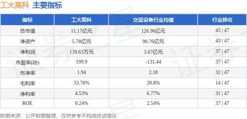工大高科本周強勢上漲8.95%，信息系統(tǒng)集成服務(wù)賽道獲資金關(guān)注