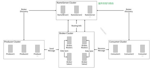 RocketMQ 分布式消息中間件在計算機系統服務化改造中的核心應用